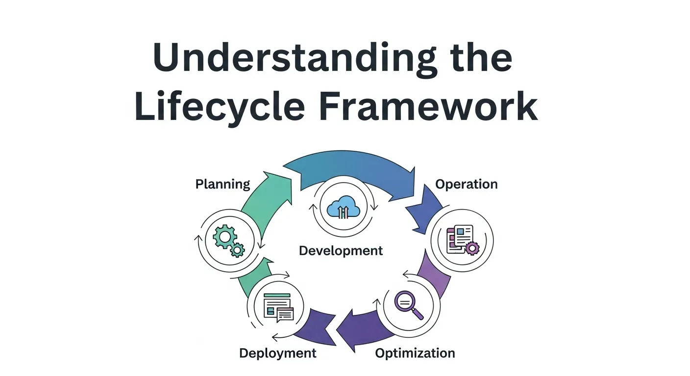  Lifecycle Framework