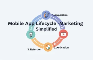 Mobile App Lifecycle Marketing – Simplified Complete Mobile App Lifecycle